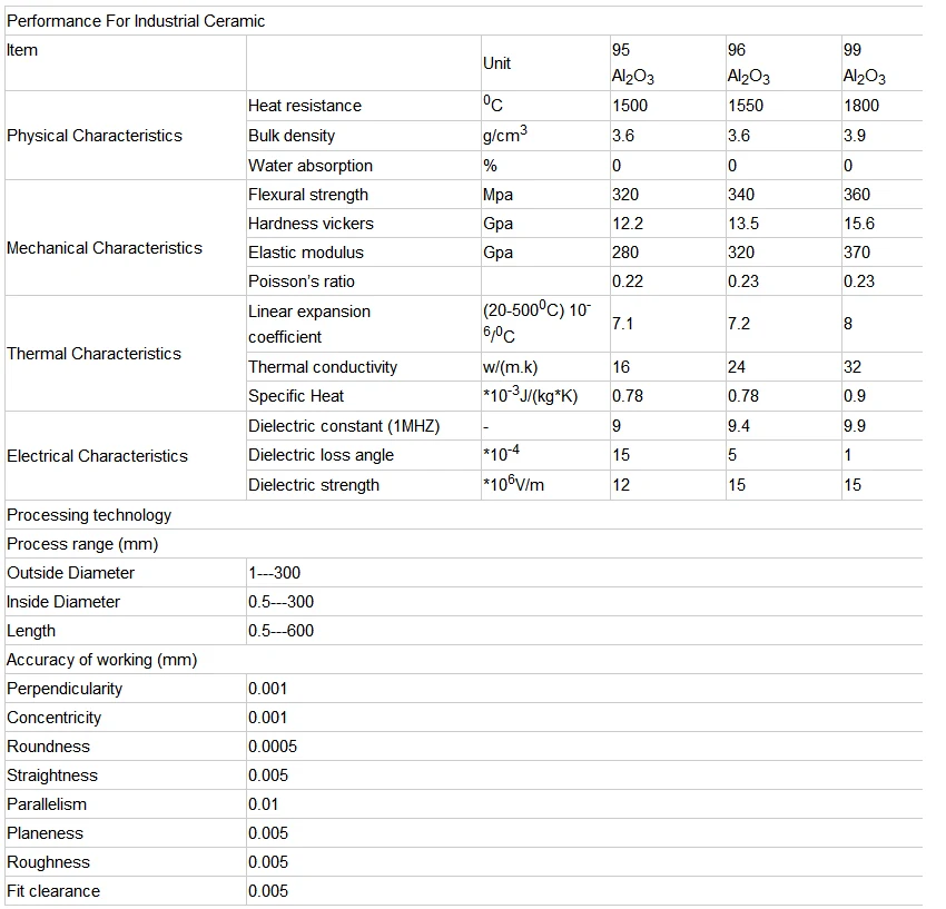 Technical property table for industrial alumina ceramic grades
