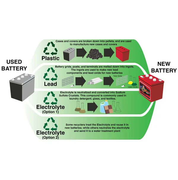 Battery Recycling equipment supplied by ZYLAB