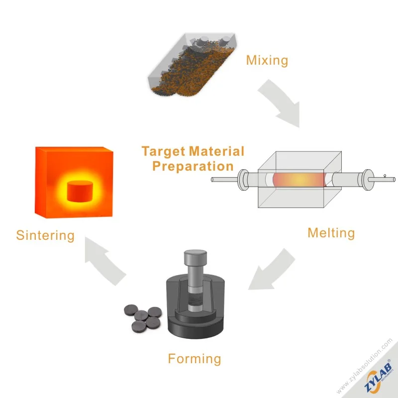 Ceramics and Target Material Preparation equipment supplied by ZYLAB