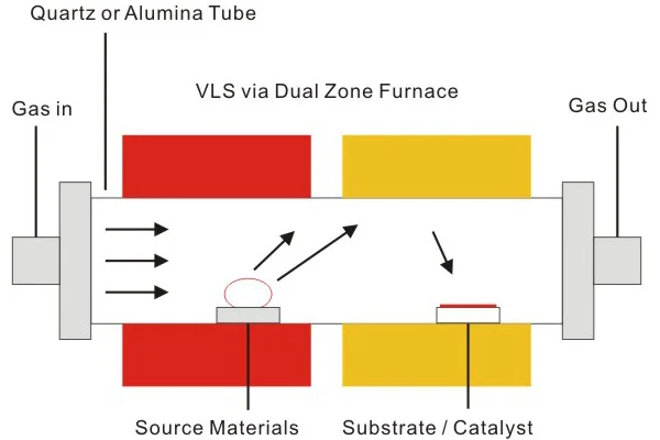 Chemical Vapour Deposition (CVD)