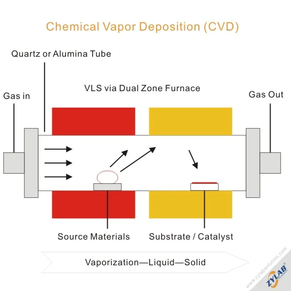 Chemical Vapour Deposition (CVD) equipment supplied by ZYLAB