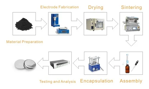 Coin Cell R&D