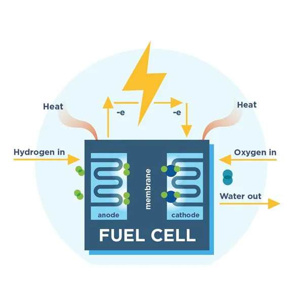 Fuel Cell R&D equipment supplied by ZYLAB