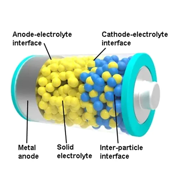 Lithium-Ion Batteries R&D equipment supplied by ZYLAB