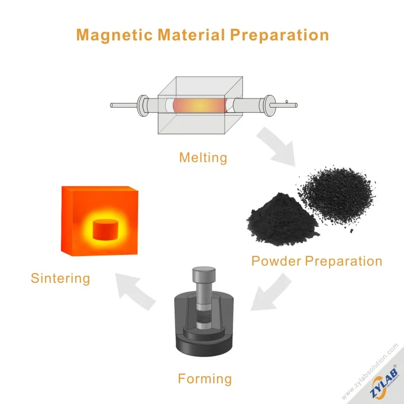 Magnetic Material Preparation equipment supplied by ZYLAB